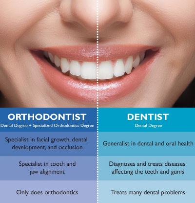 orthodontist or dentist
